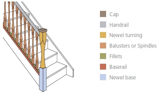 Cap, Handrail, Newel turning, Baulster, Fillets, Baserail and newel base. Anatomy of stair case