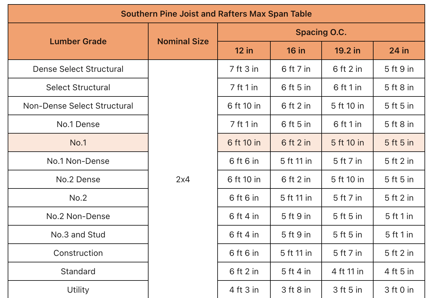 this is a southern pine joist and rafter span table to calculate the max joist span from redx apps span tables