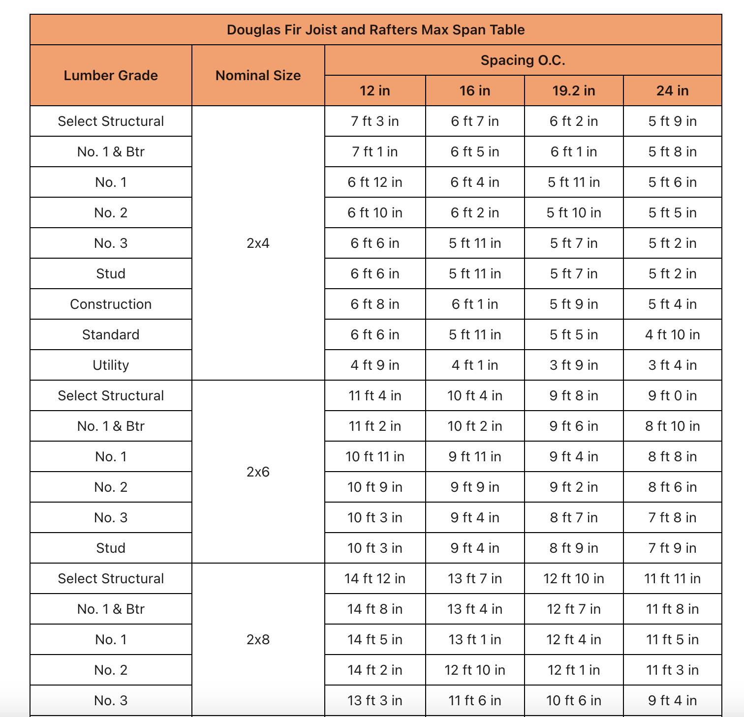 douglas fir span table for joists and rafters updated for 2024 values based on AWC values and build by redx apps